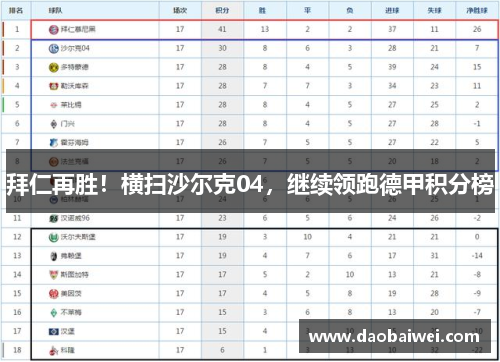 拜仁再胜！横扫沙尔克04，继续领跑德甲积分榜